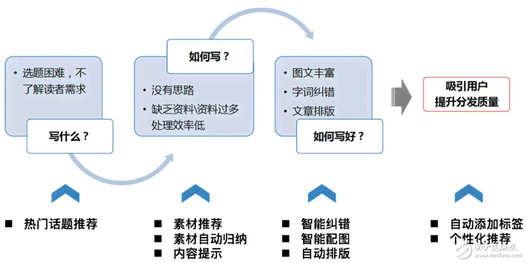 如何提升智能写作工具效率：探索提高内容生产力的措与策略