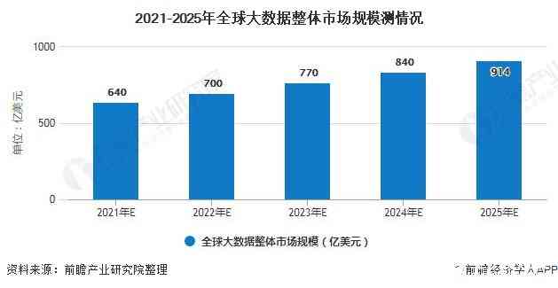 AI文本生成器市场前景广阔，预计规模达10亿