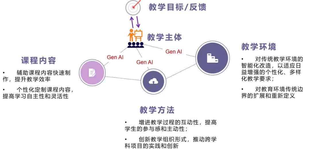 ai自动生成总结报告怎么写