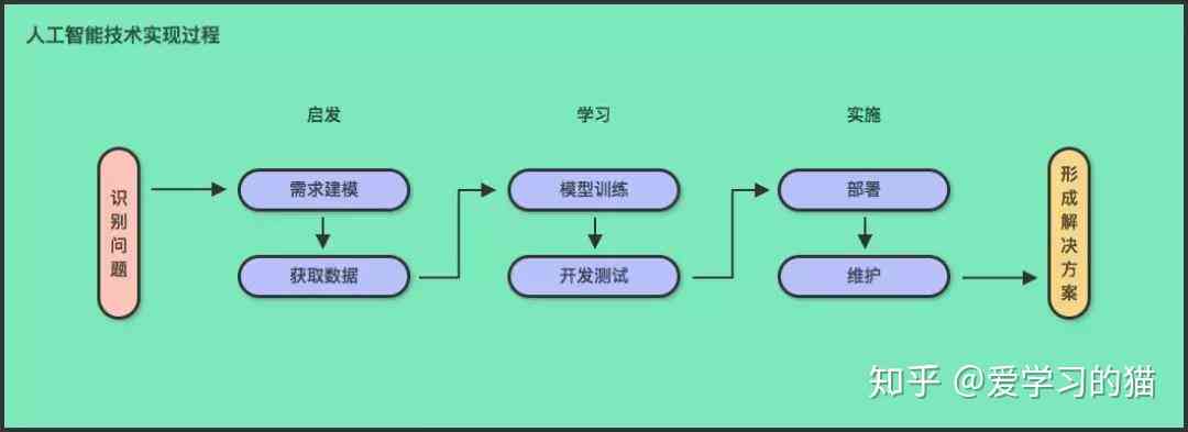 AI技术在餐饮食品制作中的应用与流程解析：从设计到成品的全方位指南