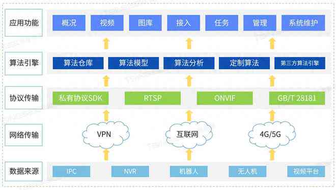 成都监控ai算法培训