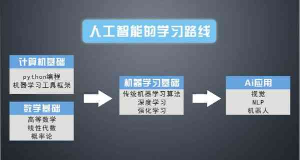 人工智能培训课程学费多少：一般培训班费用解析