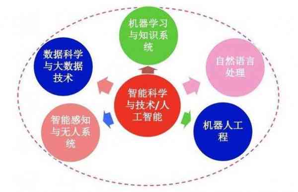 人工智能入门培训：全方位学教程与视频课程