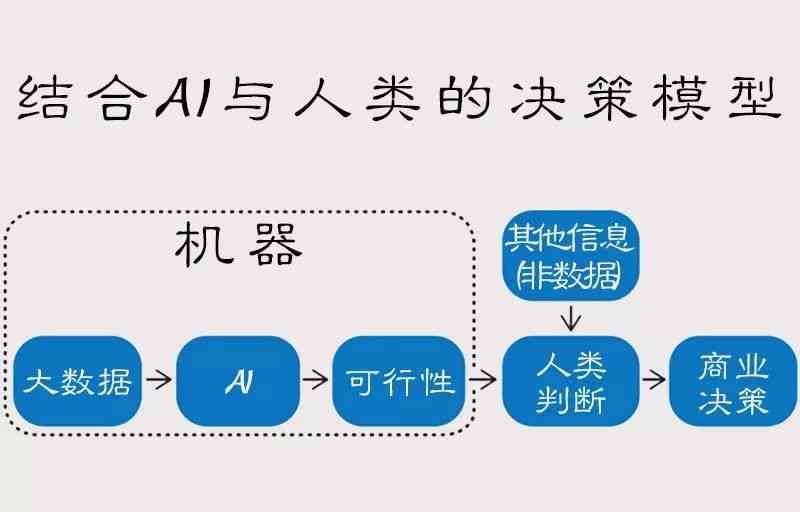 探究什么决定：生成式人工智能与析取式人工智能的区别及决策应用