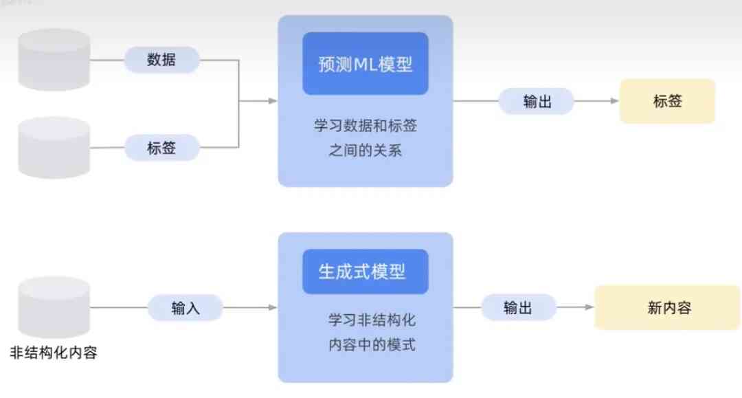 生成式AI的挑战有哪些：内容、方法及模型分析