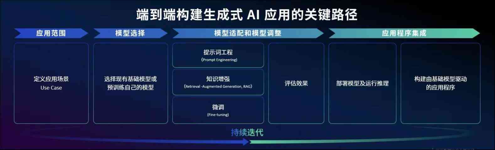 生成式AI的挑战有哪些：内容、方法及模型分析