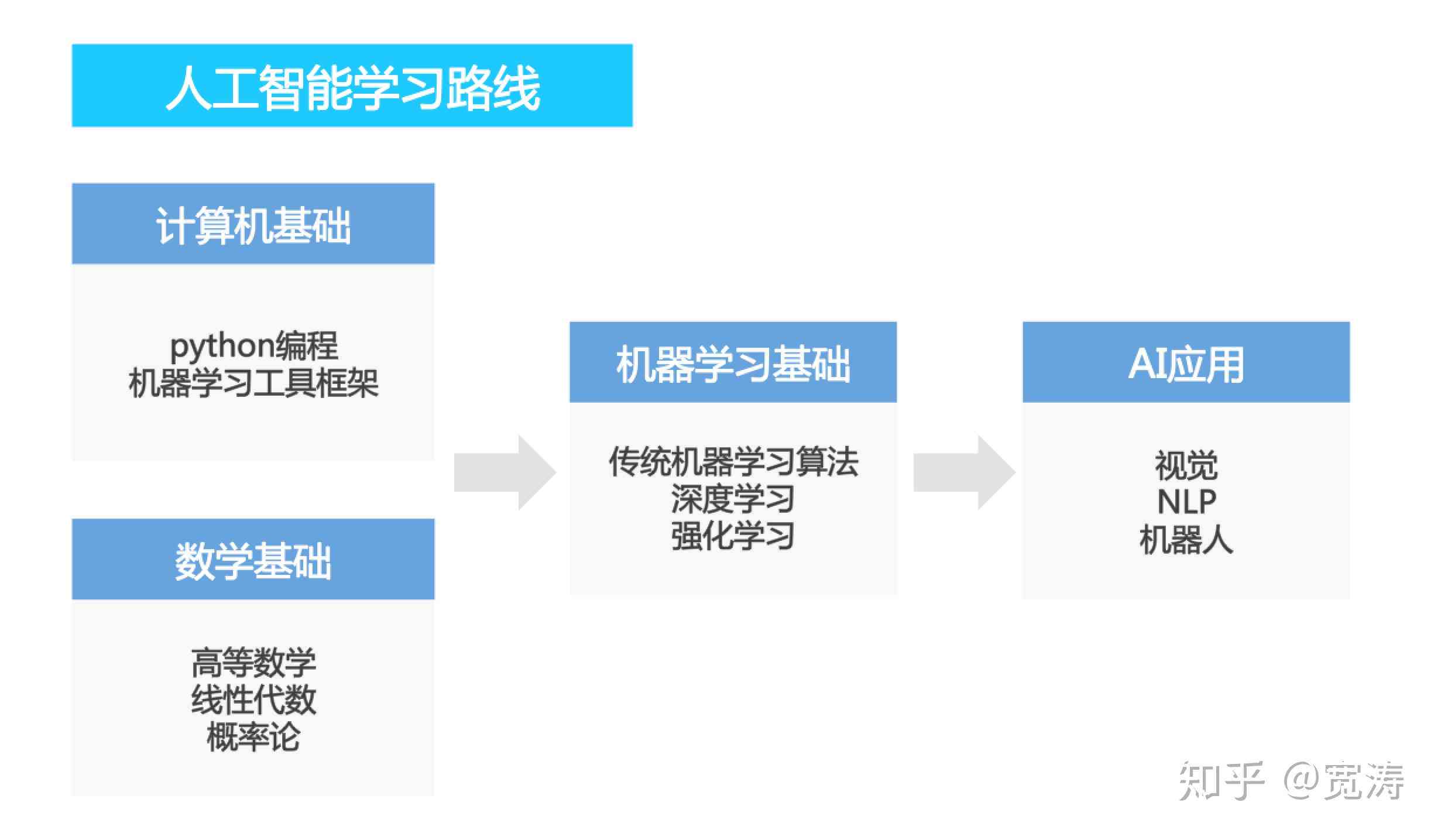 人工智能入门培训：全面学AI课程教程