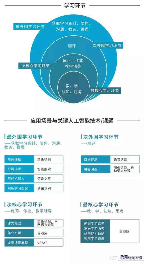 AI智能教育培训：涵技能提升、行业应用与未来趋势的一站式学解决方案