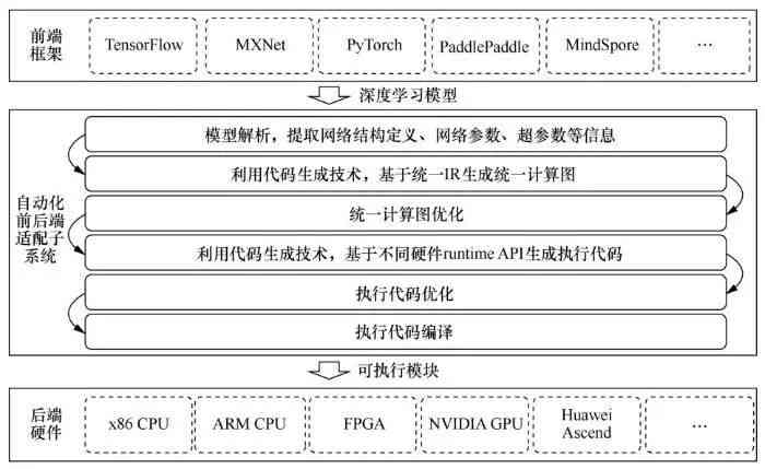 生成AI主要硬件及其要求与功能概述