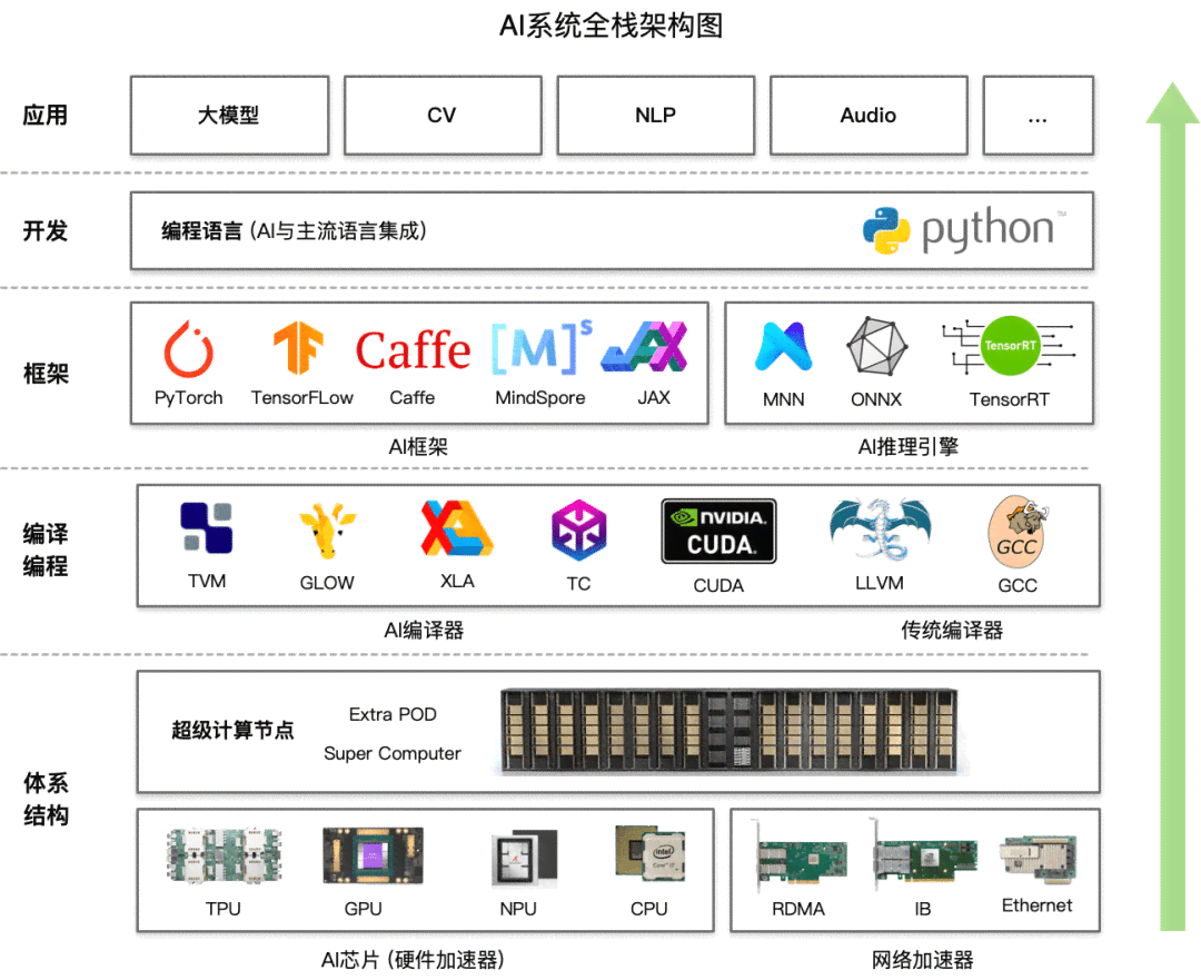 生成AI主要硬件及其要求与功能概述