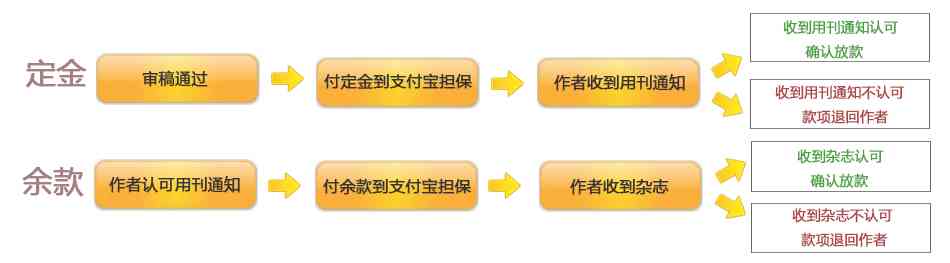 医学论文撰写全流程：从文献梳理到写作步骤详解