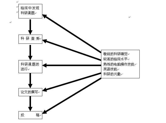 医学论文撰写全流程：从文献梳理到写作步骤详解