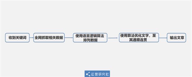 AI写文章：原理、方法、生成器与查重能力解析