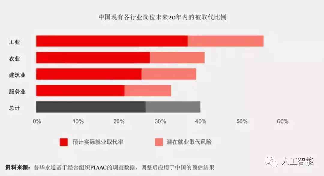 AI技术对各行各业职业发展及就业市场的深远影响与应对策略分析