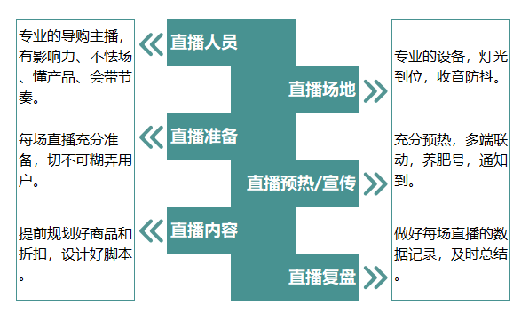 如何打造专业主播：直播培训流程详解指南