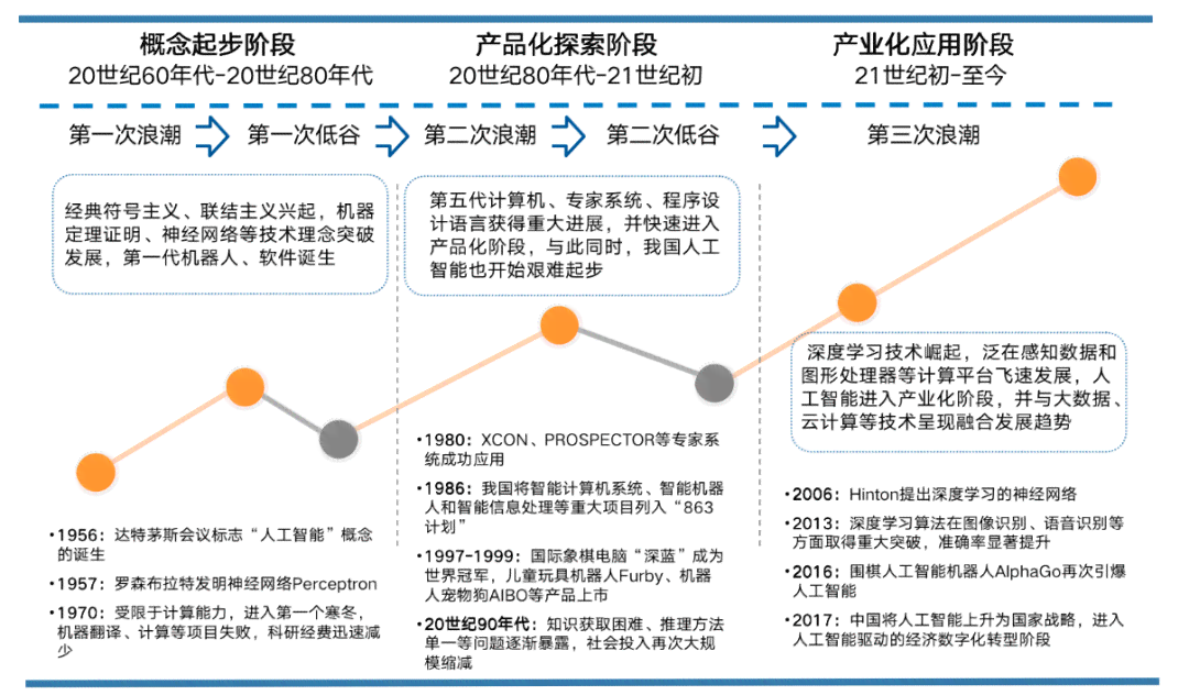 AI技术引发的全方位变革：探索人工智能如何重塑未来生活与行业趋势