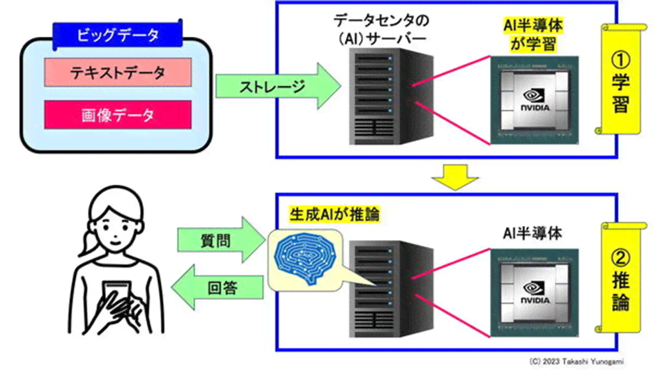 生成式ai技术原理