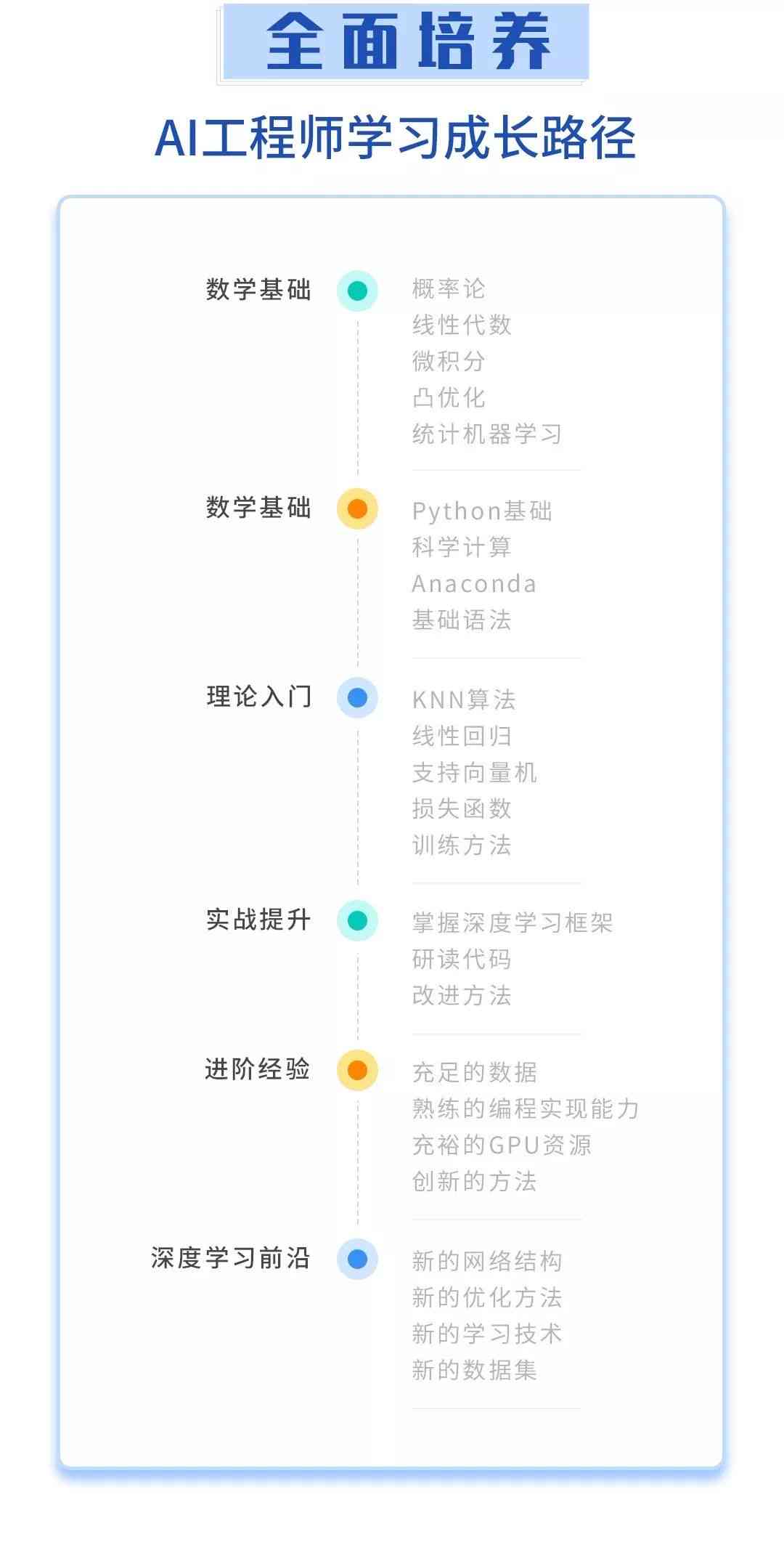 人工智能平台培训教程：从基础技能到高级应用，全方位掌握AI技术与实践