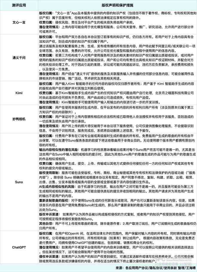 AI生成对话内容的发布准则与合法性探讨：涵版权、合规与创作归属问题