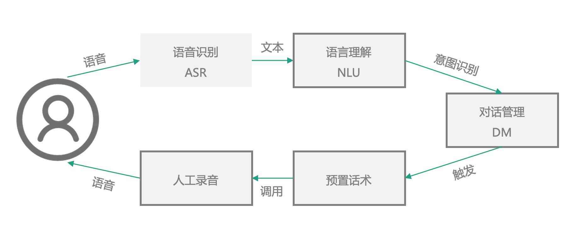 AI语音识别与自动生成技术：一键解决语音转文字、内容创作与智能交互需求