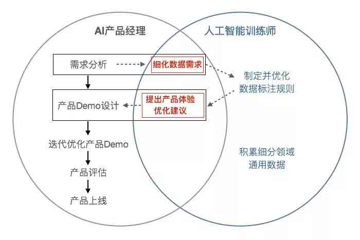 人工智能培训全面指南：涵基础理论、实战技巧与职业发展路径