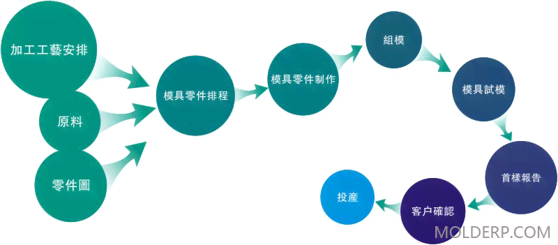 全方位鞋类设计及制造软件解决方案：涵创意设计、模具开发、生产流程管理