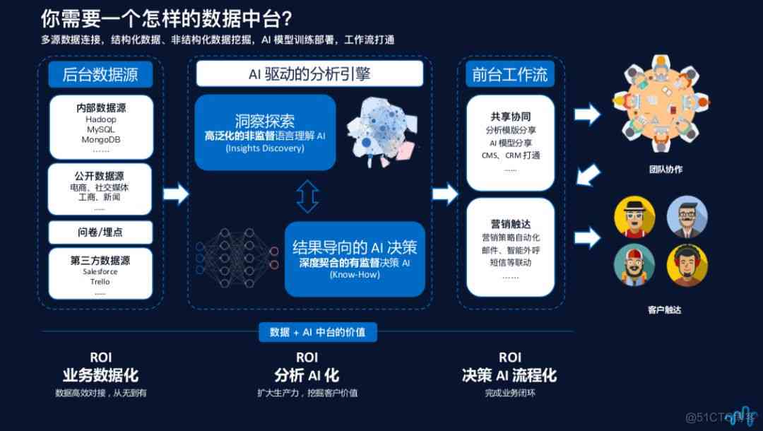 ai生成业务方案怎么写