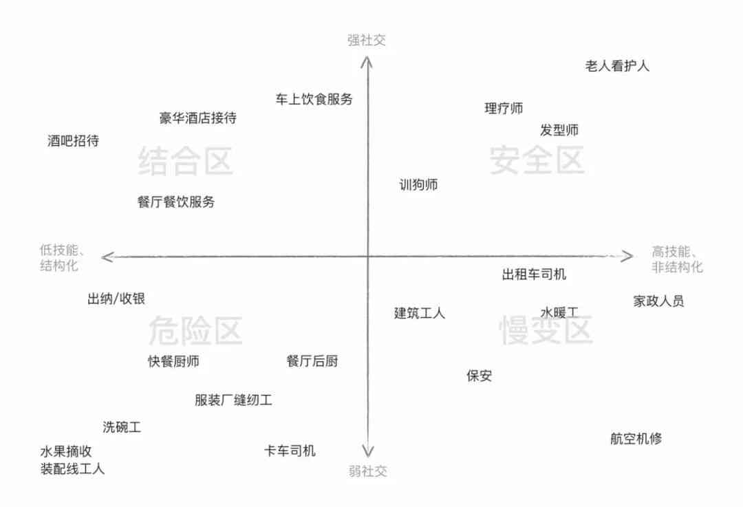 生成式AI取代的职业一览：AI可替代的工作岗位及名称汇总