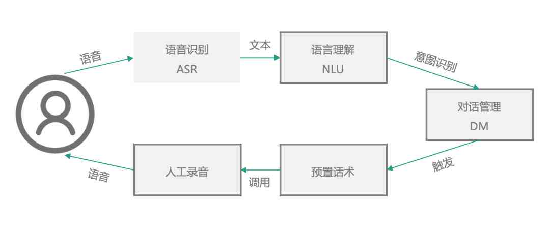 智能对话机器人工作原理：如何实现机器人聊天对话的技术与原理揭秘