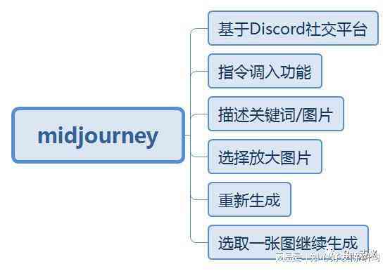 AI生成绘画：关键词描述、软件应用、侵权问题及文字素材