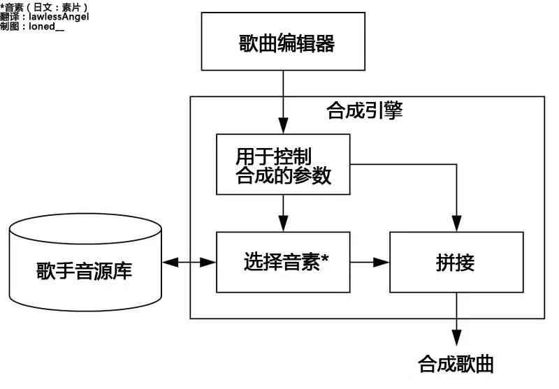 全方位解析：虚拟歌手制作指南与实用技巧，从声库建设到音乐合成