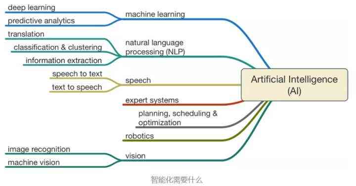 如何让ai生成大量计算器