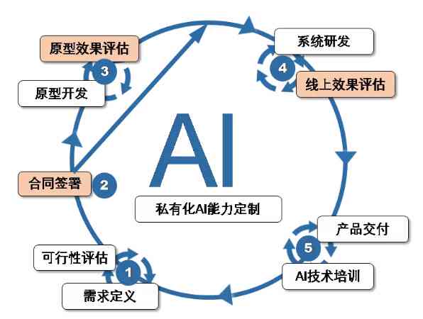 ai生成技术原理是什么：专业学与含义解析