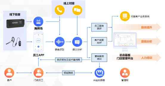 ai对话生成会议流程怎么写