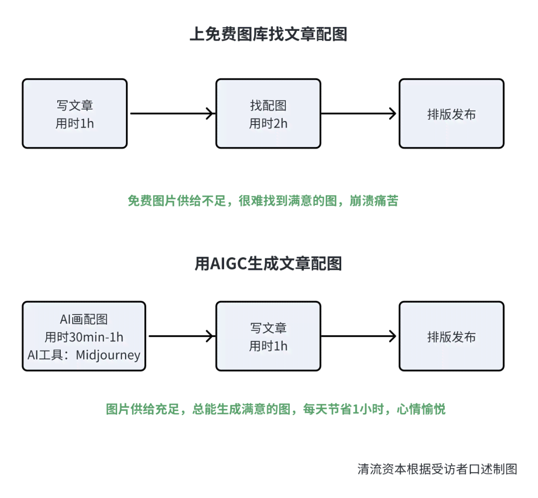 ai对话生成会议流程怎么写