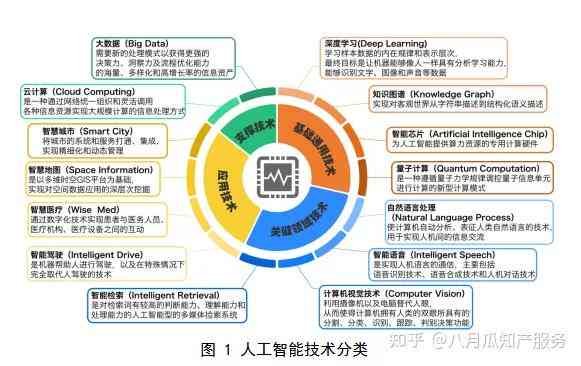 本地生活领域，人工智能生成技术应用于哪些专业？