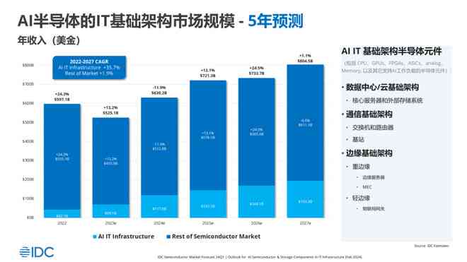 'AI生成过程中涉及哪些素材类型与种类'