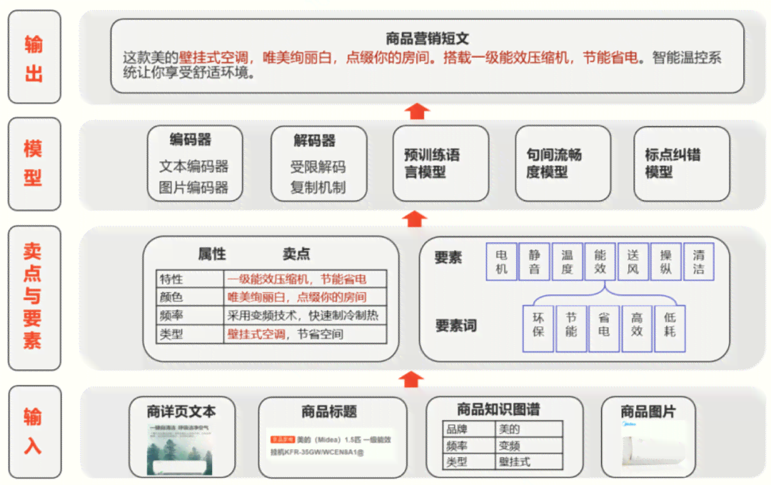 AI写作的好处和坏处：详尽盘点利与弊