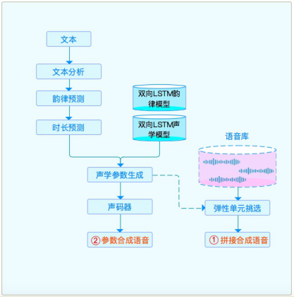 语音ai怎么做：从制作到生成器、合成、定制一站式语音制作解决方案