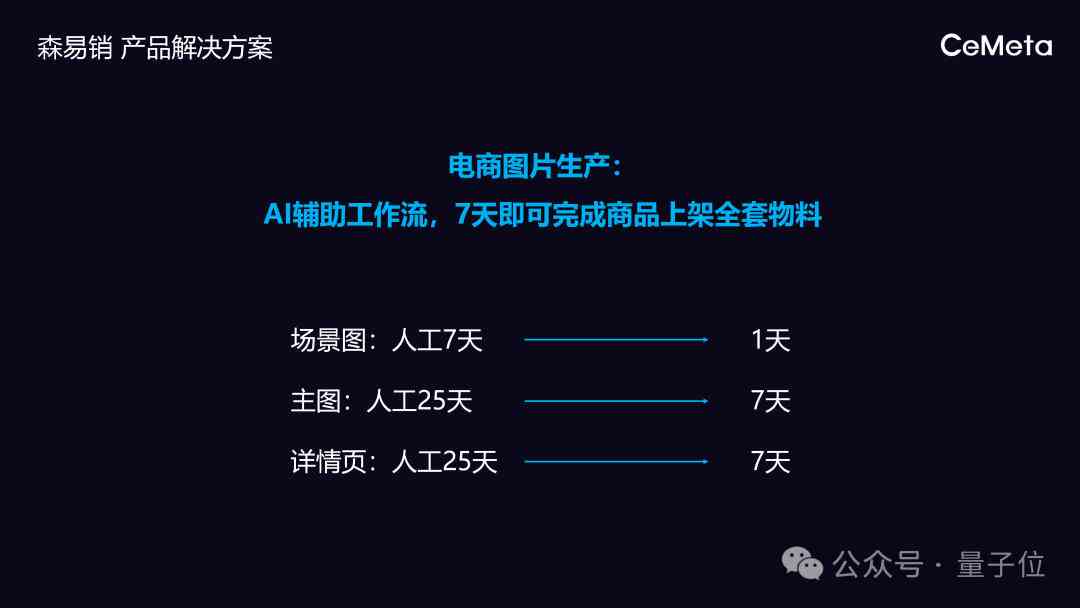 AI智能一键生成：全方位覆电商标题 详情页，全面提升搜索排名与转化率