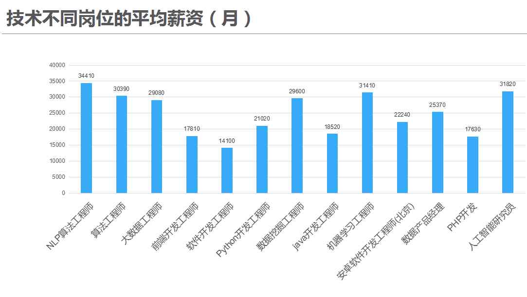 算法优化工程师年薪范围、职业发展及行业趋势分析