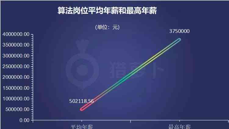 算法优化工程师年薪范围、职业发展及行业趋势分析