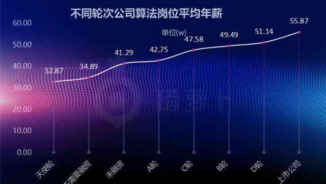 算法优化工程师年薪范围、职业发展及行业趋势分析