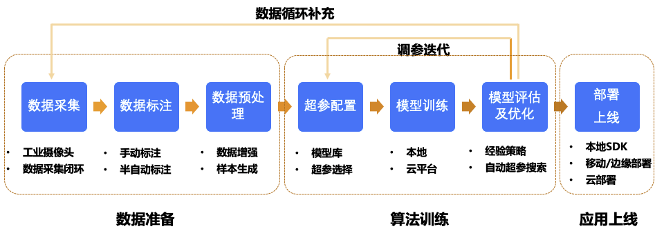 AI算法引擎与优化的区别及二者关系探究