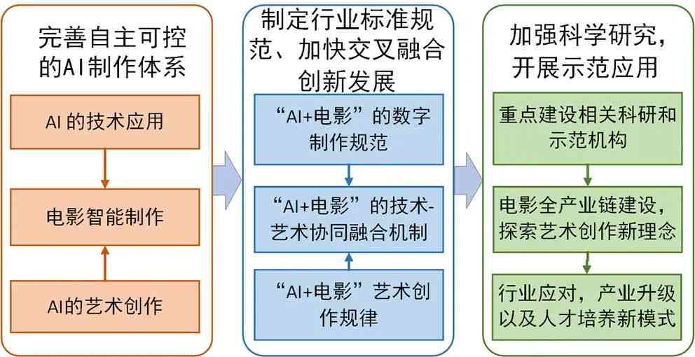 人工智能赋能制片流程：影视制作与电影智能化的新篇章