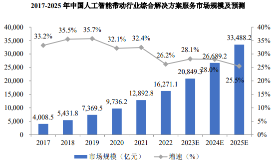 全面解析AI产业发展趋势与市场前景：2023年人工智能行业研究报告