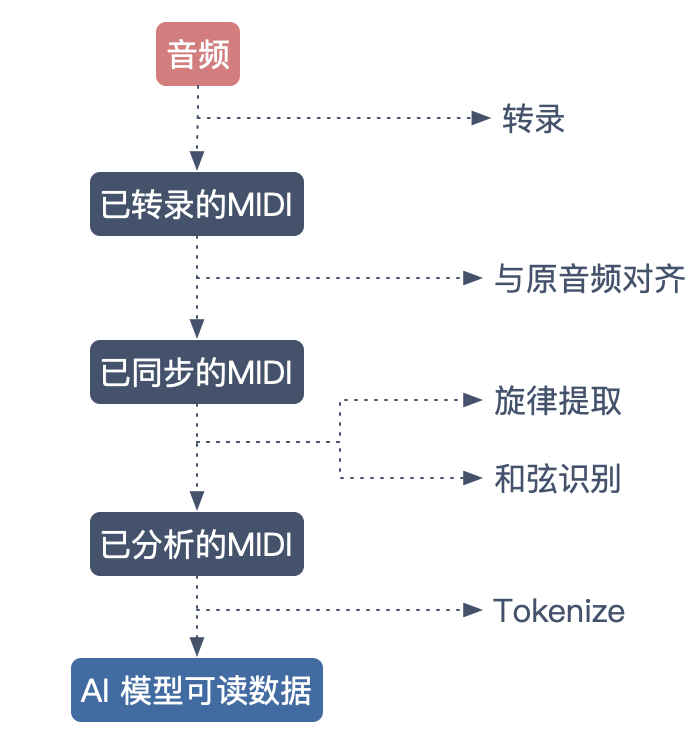 AI音乐创作详细步骤：从构思到成品的专业教程指南