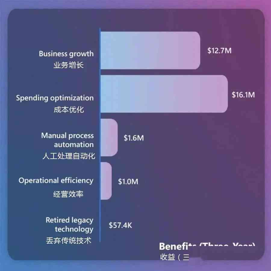 ai创作发布的收益有哪些