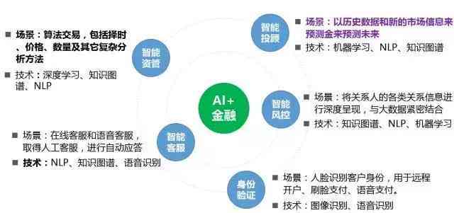 如何利用ai创作赚钱