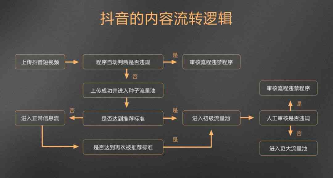 抖音AI辅助创作全攻略：全面解读平台AI内容生成规范与合规要点